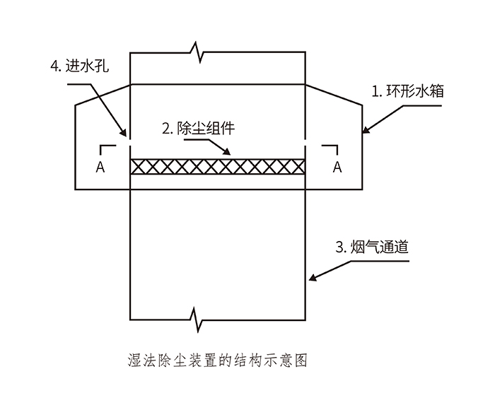  濕法超凈除塵裝置